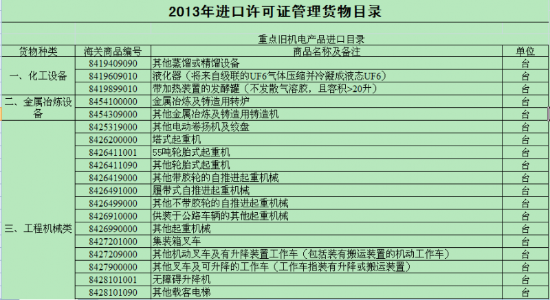工程机械类产品纳入《进口许可证管理货物目录》