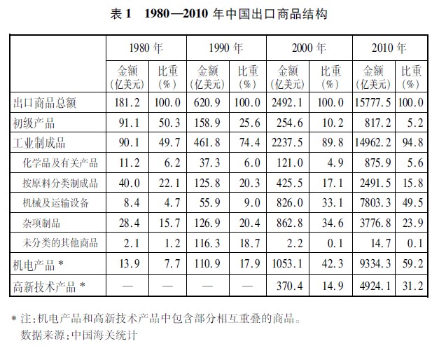 从世界工厂到全球市场 中国货物进出口的变迁与未来